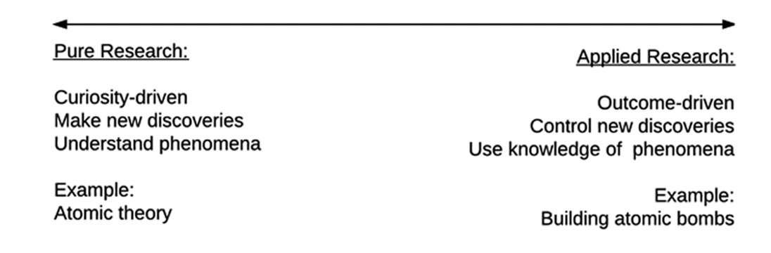 Continuum of pure and applied research